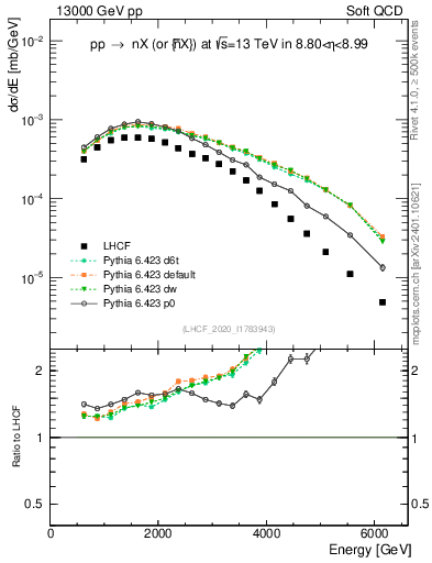 Plot of n.E in 13000 GeV pp collisions