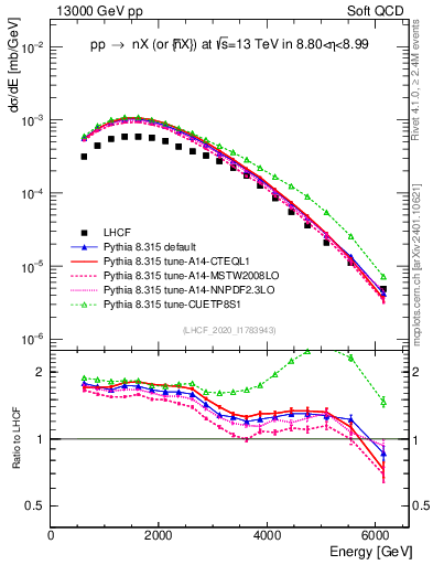 Plot of n.E in 13000 GeV pp collisions