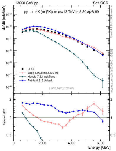 Plot of n.E in 13000 GeV pp collisions