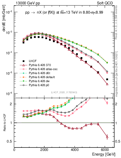 Plot of n.E in 13000 GeV pp collisions