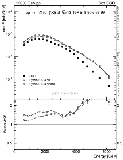 Plot of n.E in 13000 GeV pp collisions
