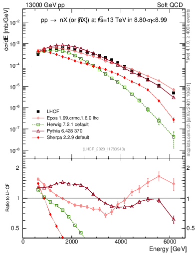 Plot of n.E in 13000 GeV pp collisions
