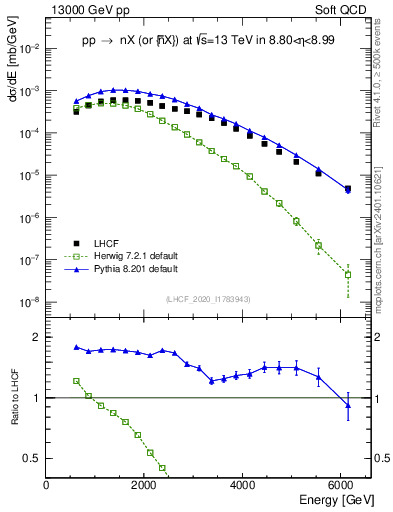 Plot of n.E in 13000 GeV pp collisions