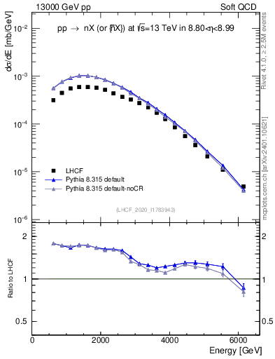 Plot of n.E in 13000 GeV pp collisions