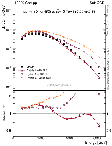 Plot of n.E in 13000 GeV pp collisions