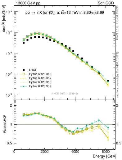 Plot of n.E in 13000 GeV pp collisions
