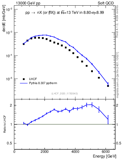Plot of n.E in 13000 GeV pp collisions