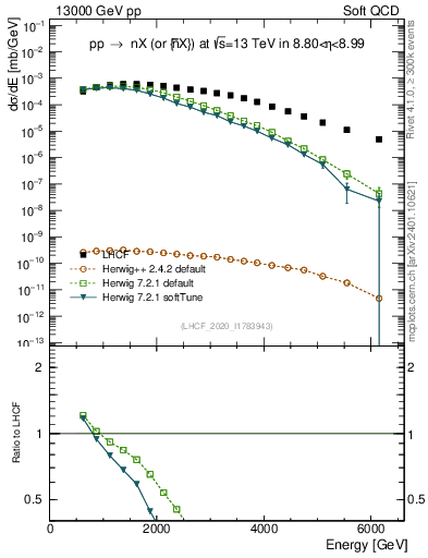 Plot of n.E in 13000 GeV pp collisions