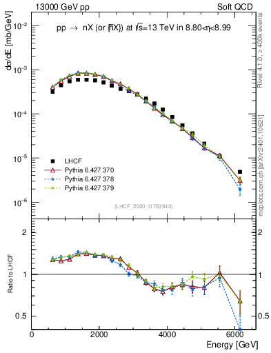 Plot of n.E in 13000 GeV pp collisions
