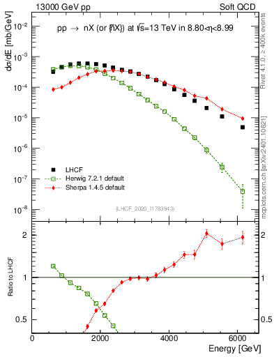 Plot of n.E in 13000 GeV pp collisions