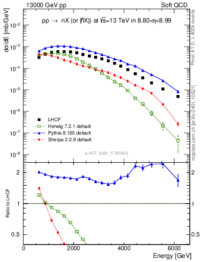 Plot of n.E in 13000 GeV pp collisions