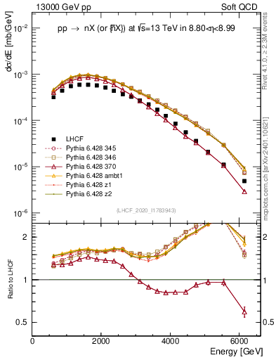 Plot of n.E in 13000 GeV pp collisions