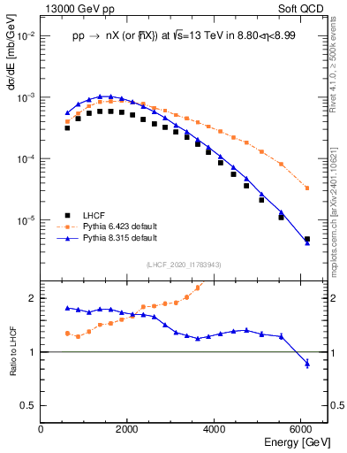 Plot of n.E in 13000 GeV pp collisions