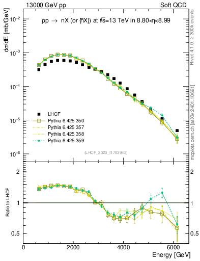 Plot of n.E in 13000 GeV pp collisions