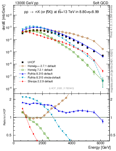 Plot of n.E in 13000 GeV pp collisions