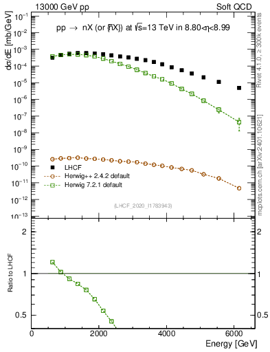 Plot of n.E in 13000 GeV pp collisions