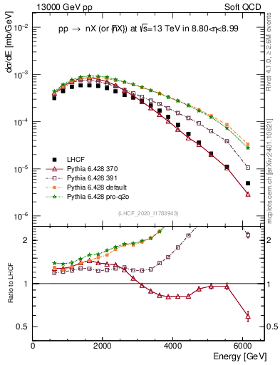 Plot of n.E in 13000 GeV pp collisions