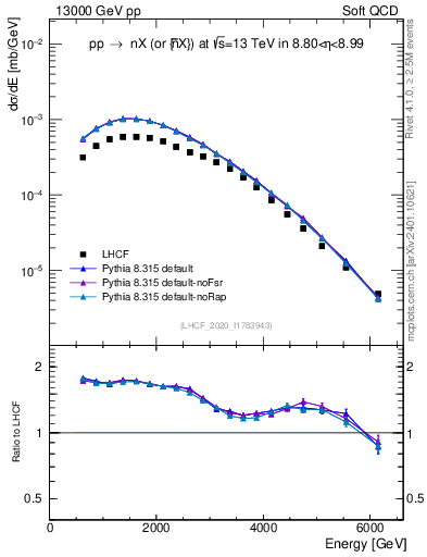 Plot of n.E in 13000 GeV pp collisions