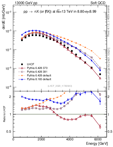 Plot of n.E in 13000 GeV pp collisions