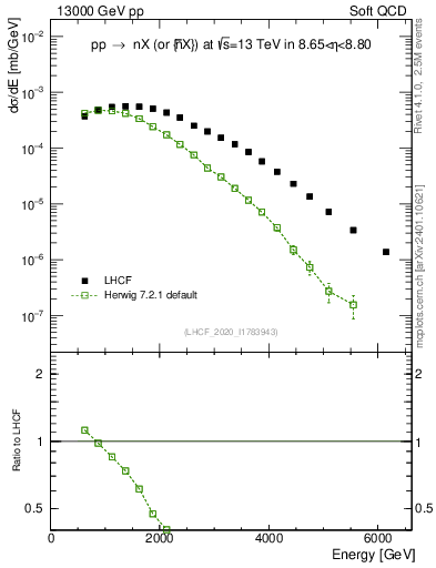 Plot of n.E in 13000 GeV pp collisions