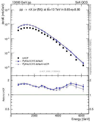 Plot of n.E in 13000 GeV pp collisions