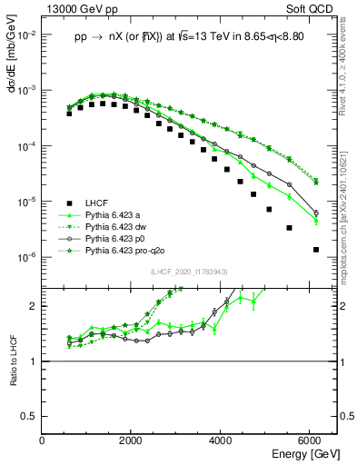 Plot of n.E in 13000 GeV pp collisions