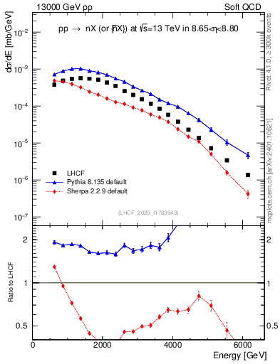 Plot of n.E in 13000 GeV pp collisions