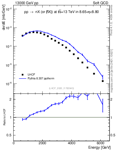 Plot of n.E in 13000 GeV pp collisions