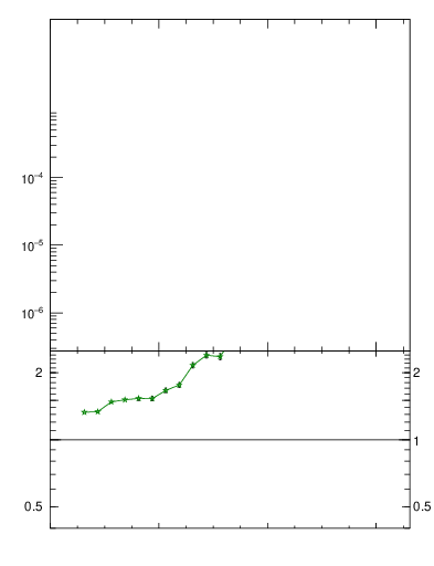 Plot of n.E in 13000 GeV pp collisions