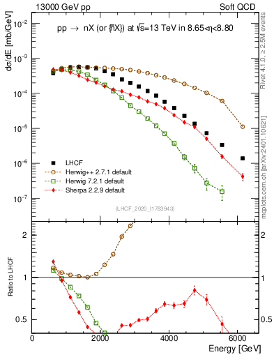Plot of n.E in 13000 GeV pp collisions
