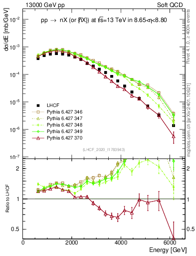 Plot of n.E in 13000 GeV pp collisions