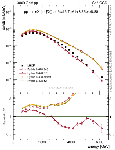 Plot of n.E in 13000 GeV pp collisions