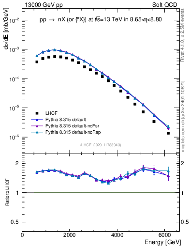 Plot of n.E in 13000 GeV pp collisions