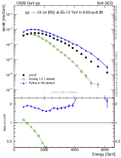 Plot of n.E in 13000 GeV pp collisions