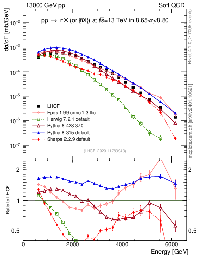 Plot of n.E in 13000 GeV pp collisions
