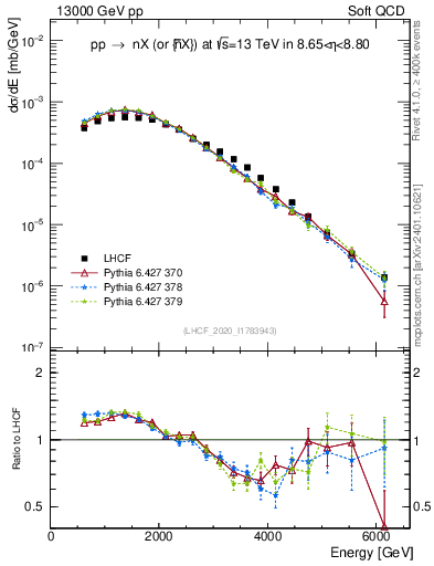 Plot of n.E in 13000 GeV pp collisions