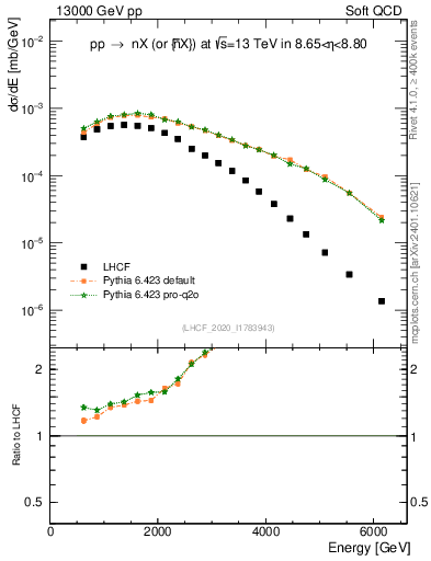 Plot of n.E in 13000 GeV pp collisions