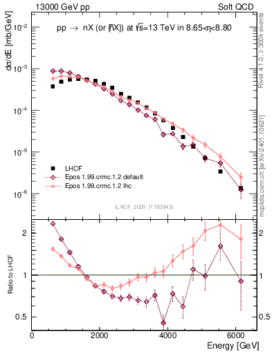 Plot of n.E in 13000 GeV pp collisions
