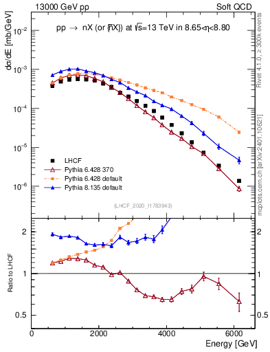 Plot of n.E in 13000 GeV pp collisions