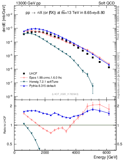 Plot of n.E in 13000 GeV pp collisions