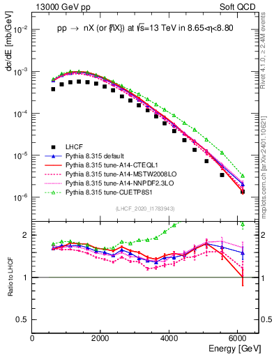 Plot of n.E in 13000 GeV pp collisions
