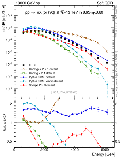 Plot of n.E in 13000 GeV pp collisions