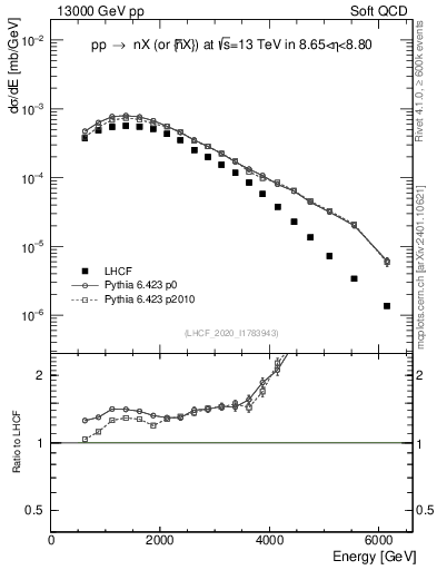 Plot of n.E in 13000 GeV pp collisions