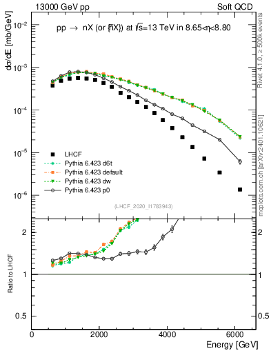 Plot of n.E in 13000 GeV pp collisions
