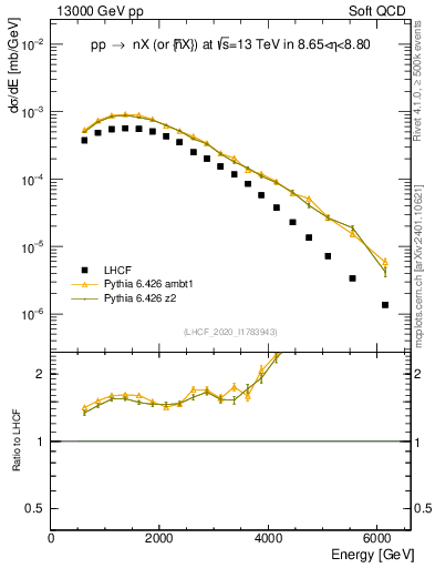 Plot of n.E in 13000 GeV pp collisions