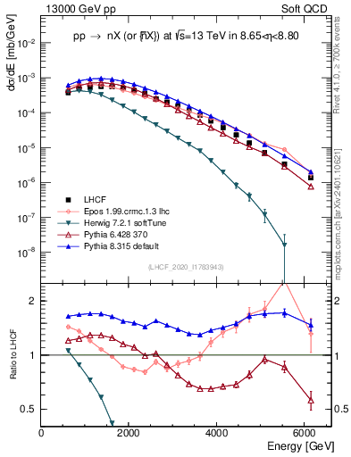 Plot of n.E in 13000 GeV pp collisions