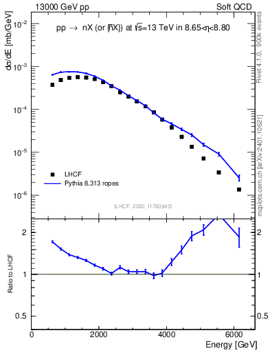 Plot of n.E in 13000 GeV pp collisions