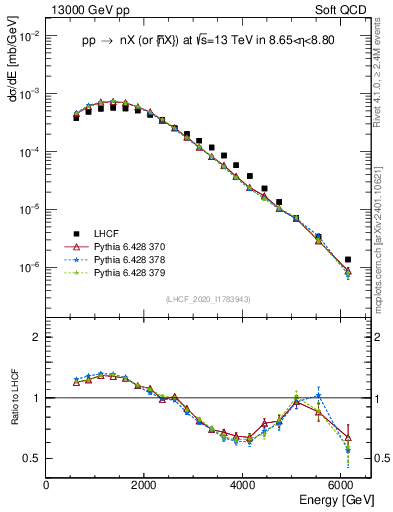 Plot of n.E in 13000 GeV pp collisions