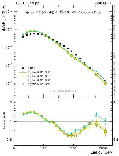 Plot of n.E in 13000 GeV pp collisions