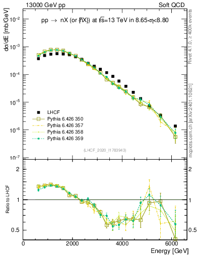 Plot of n.E in 13000 GeV pp collisions